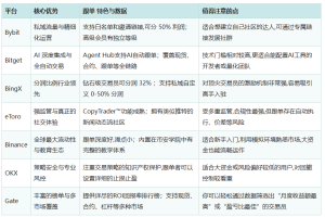 2026年最佳加密货币跟单平台有哪些