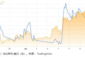 比特币突破76000美元是牛市陷阱吗