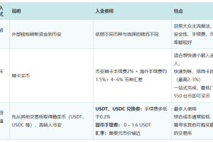 币安入金教学